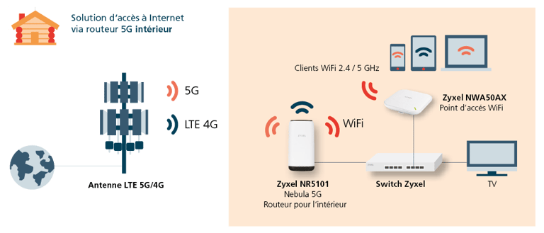 Internetzugang über 5G-Router_Indoor_franz