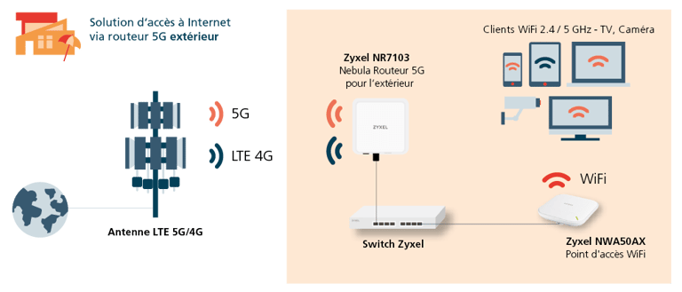 Internetzugang über 5G-Router_Outdoor_franz