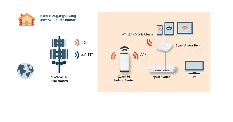 Internetzugang-ueber-5G-Router_Indoor