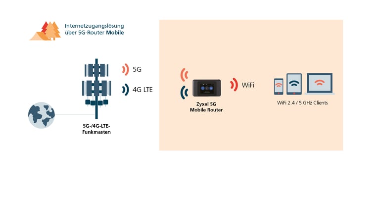 Internetzugang-ueber-5G-Router_Mobile