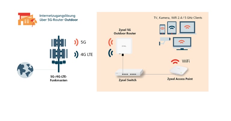 Internetzugang-ueber-5G-Router_Outdoor