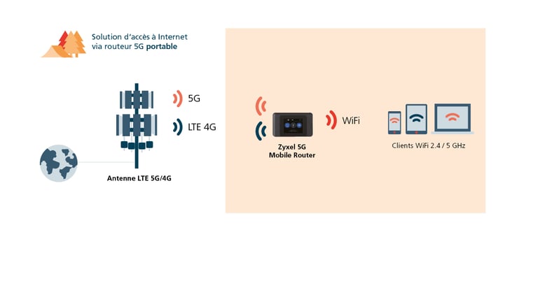 Internetzugang_ueber_5G-Router_Mobile_franz
