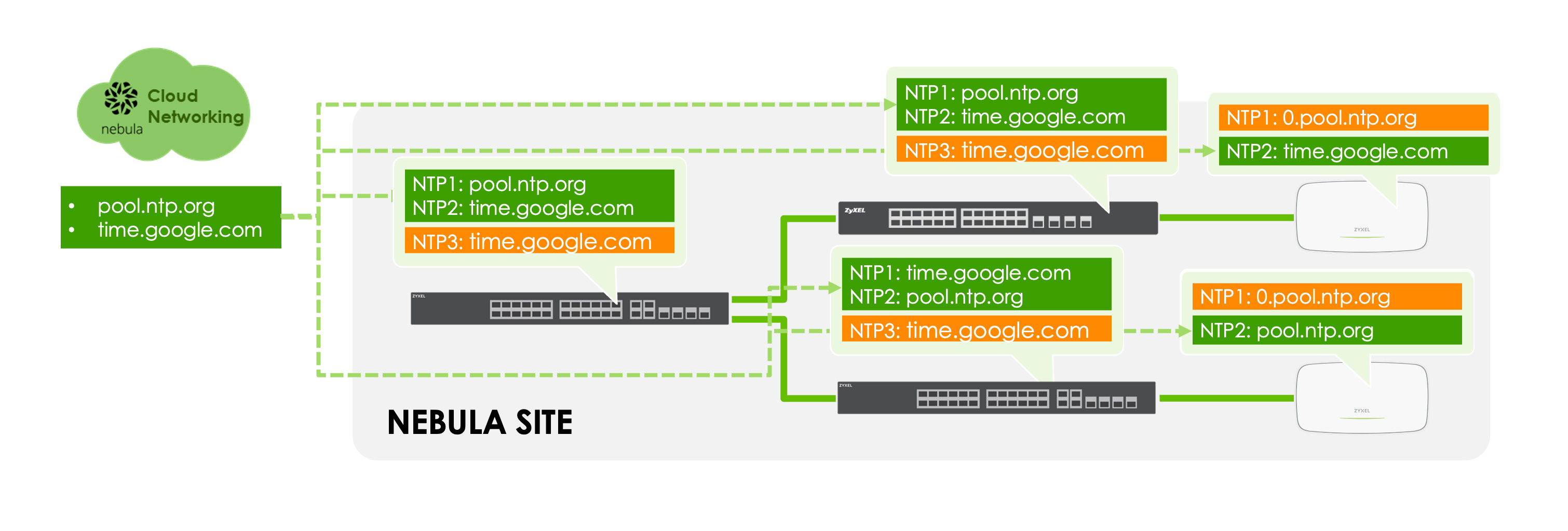 NCC: Auto Provision NTP Server Settings