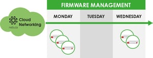 Firmware-Update-Richtlinien
